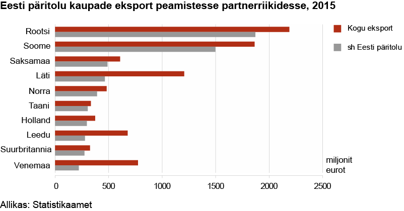 Eesti eksport 2015