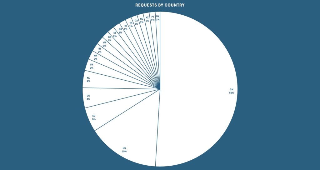 Infograafik, mis demonstreerib kahtlaste päringute lähteriike: 1. Hiina; 2. Ameerika Ühendriigid; 3. Singapur; 4. Saksamaa jne.