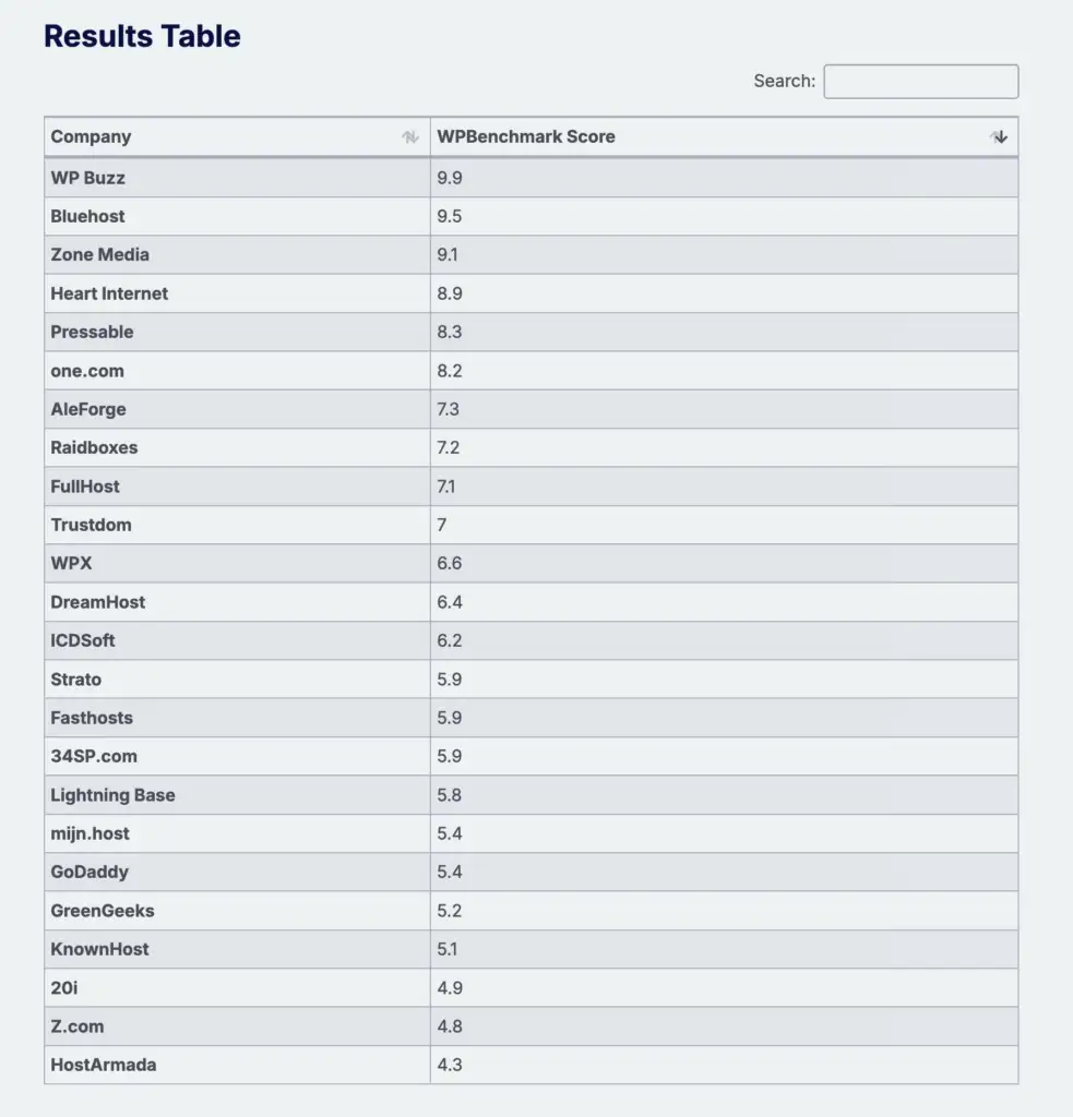 Zone Media oli WPBenchmark.io koondskooris kolmas